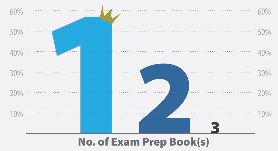 chart showing number of PMP Certification exam prep books