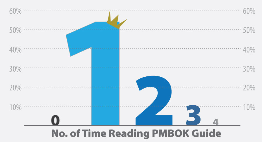graph showing number of time reading pmbok guide: around 55% of PMPs read it once